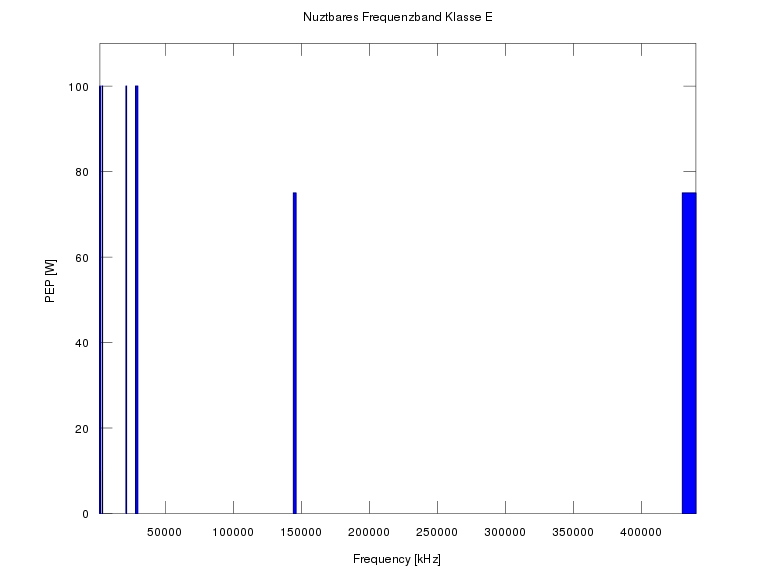 Datei:Nutzbare Freq E.svg